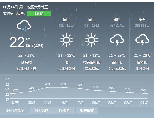 【社会广角（图片+摘要）】山东多地迎降雨 济南本周凉爽无高温天气