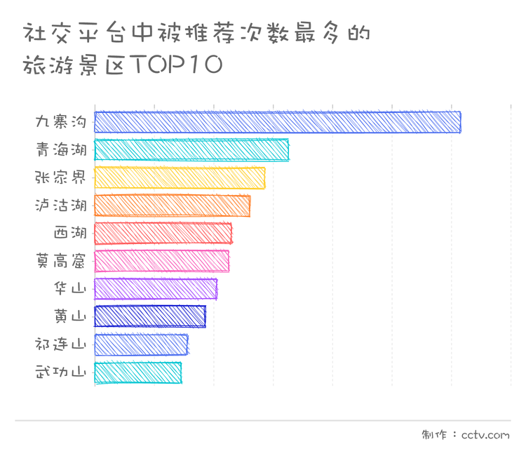 假期首日全國接待遊客0.97億人次 去哪兒玩才能不堵心？