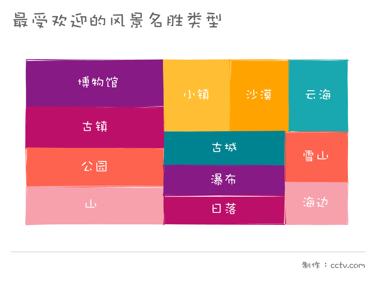 假期首日全國接待遊客0.97億人次 去哪兒玩才能不堵心？