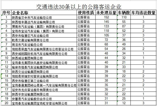 交通违法30条以上的公路客运企业_fororder_11