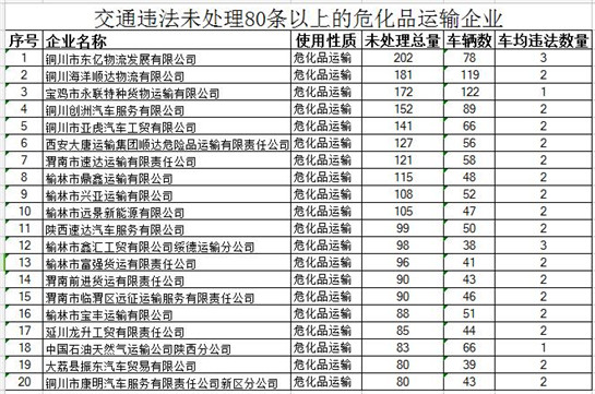 交通违法未处理80条以上的危化品运输企业_fororder_111