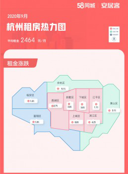 58同城、安居客9月租房趋势报告：天津、杭州中心区域平均租金略涨
