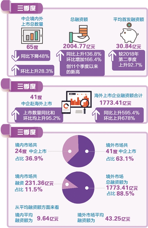 三季度中企境外IPO放量