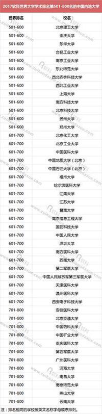 世界大學學術排名：中國57校進500強 清華首入50強