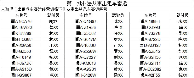 福州交通運輸執法部門今年查處3200多起違法行為