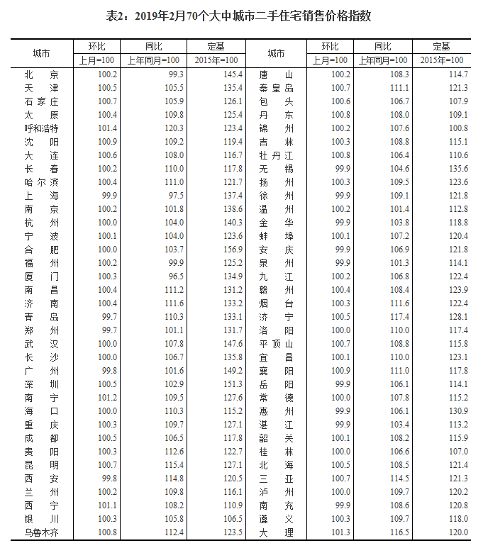 2月長春新建商品住宅售價環比上漲0.7%