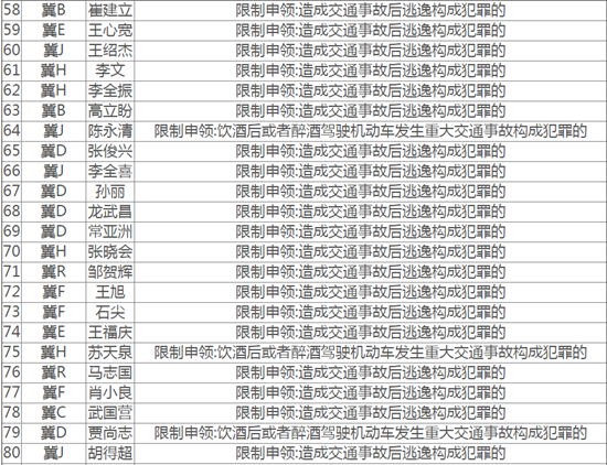 （未審核）【交通】【文字列表】河北：7月份全省89名駕駛人被終生禁駕