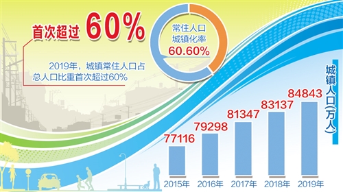 图说“十三五”丨新型城镇化建设有力有序推进