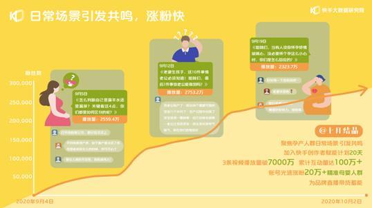 2020快手母嬰生態報告：每三位快手母嬰作者就有一位獲得收入
