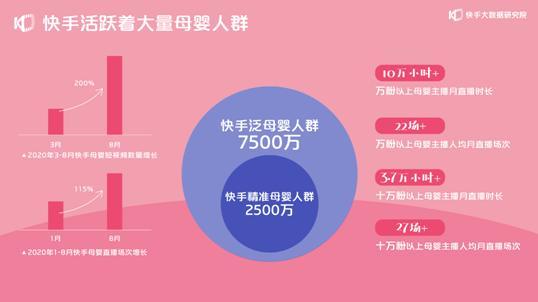 2020快手母嬰生態報告：每三位快手母嬰作者就有一位獲得收入