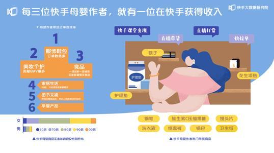 2020快手母嬰生態報告：每三位快手母嬰作者就有一位獲得收入