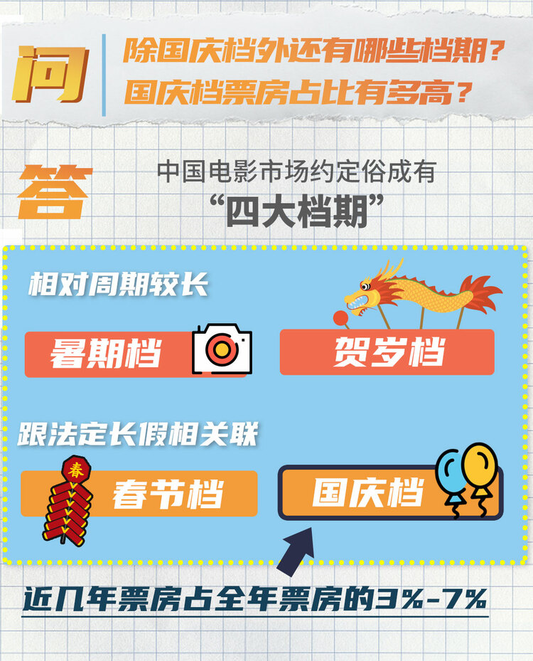 关键问答丨8天破39亿！史上第二高票房国庆档是如何炼成的？