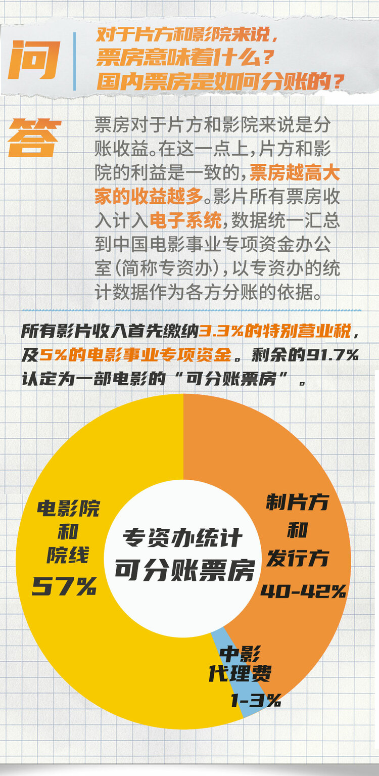 关键问答丨8天破39亿！史上第二高票房国庆档是如何炼成的？