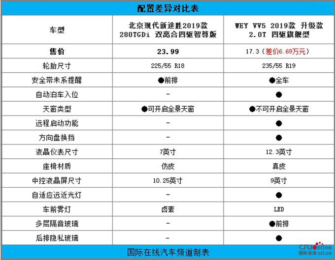 20款途胜参数配置图片