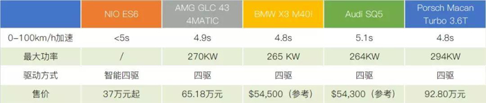 【新頁面】【新能源列表】蔚來ES6開啟預訂 售價37萬起究竟值不值？