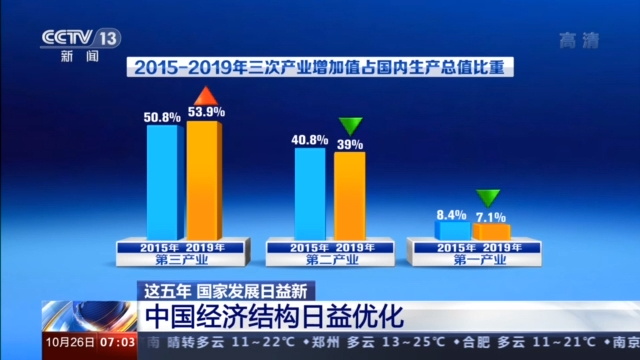 一组数据告诉你"十三五"这五年国家发展日益新