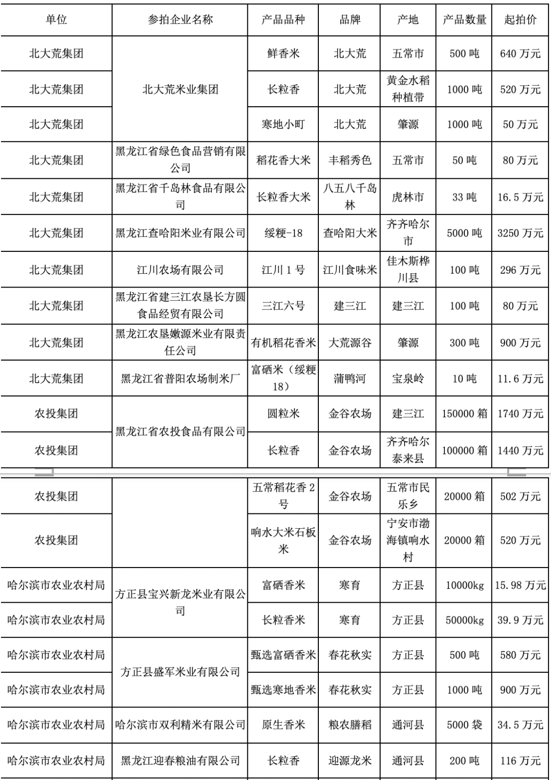 大米节又要来啦！黑龙江优质农产品首场拍卖会拉开序幕