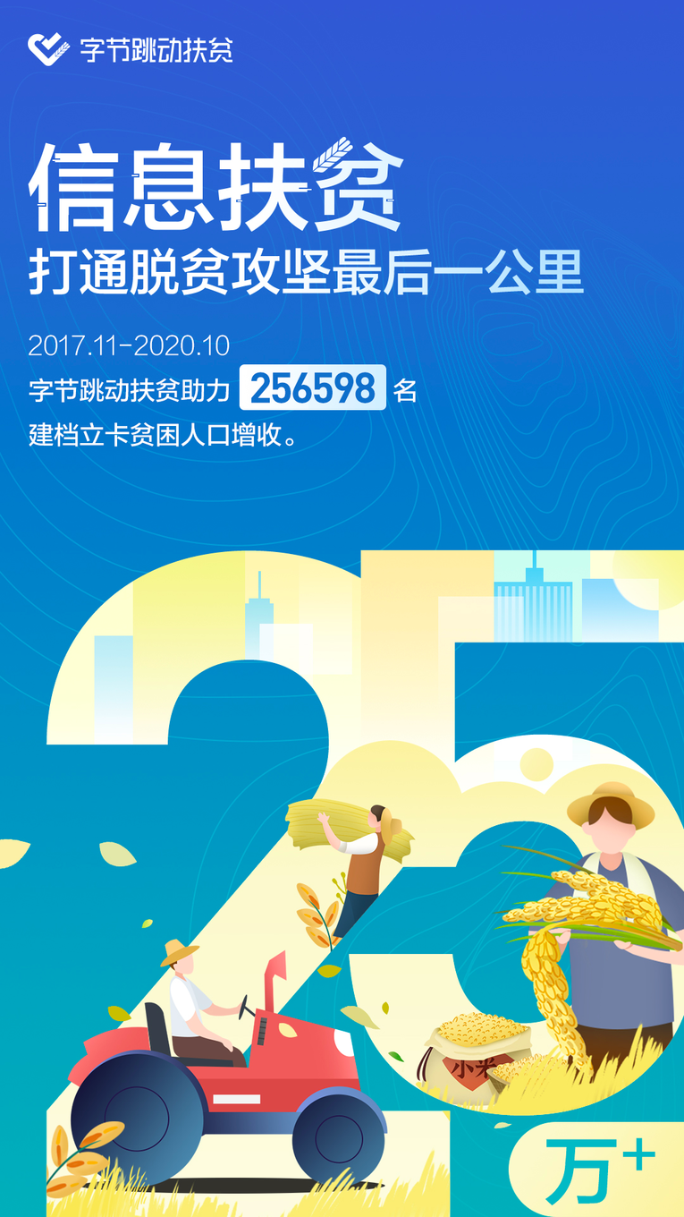 字节跳动扶贫三年帮25万建档立卡贫困人口增收