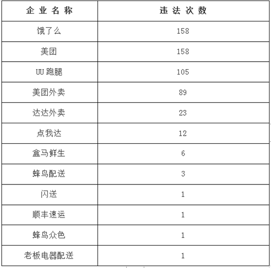 西安市交警支队公布2019年2月快递行业交通违法行为