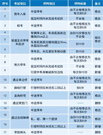 【瓊島動態】【即時快訊】海南省10月1日起實施新駕考標準