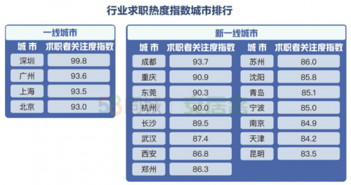 58同城、安居客剖析2020年城市人才择城置业偏好 广州职住平衡度领先一线城市