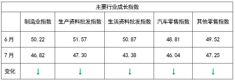 爱信诺征信7月企业发展指数稳中有升,行业指标下滑 爱信诺征信7月企业发展指数稳中有升,行业指标下滑