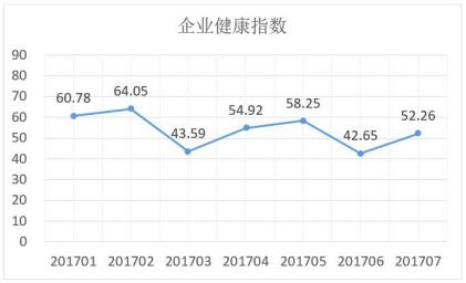 爱信诺征信7月企业发展指数稳中有升,行业指标下滑 爱信诺征信7月企业发展指数稳中有升,行业指标下滑