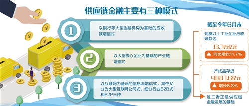 中小銀行加速佈局供應鏈金融（中首）（資訊）（財智推薦）