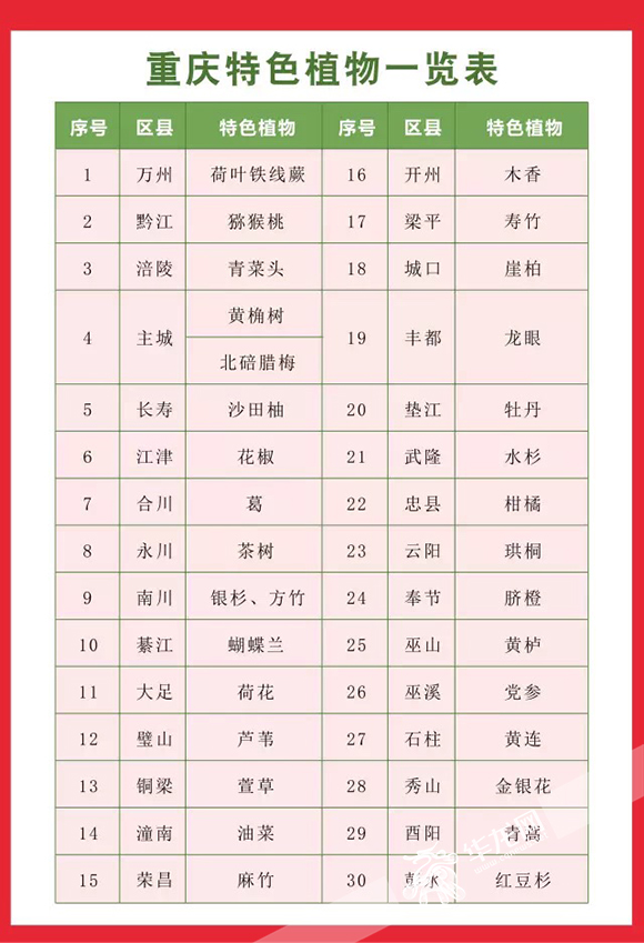 【社会民生 列表】重庆每个区县有一种植物“代言” 你的家乡是什么？