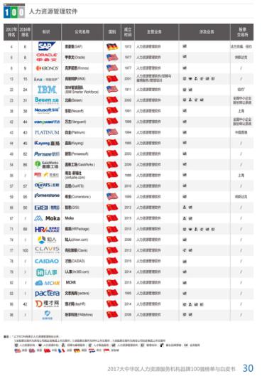 2017大中华区人力资源服务品牌100强,佩琪集团上升17位