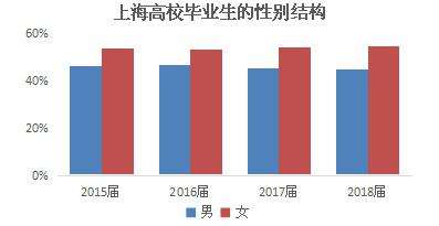 2018届上海高校毕业生平均月薪揭晓 男生比女生高一成