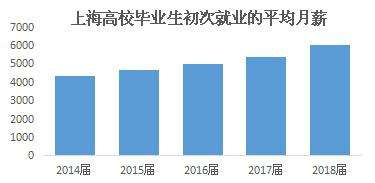 2018届上海高校毕业生平均月薪揭晓 男生比女生高一成