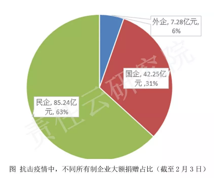 135億大額捐贈 民企佔63% 國企31% 外企6%