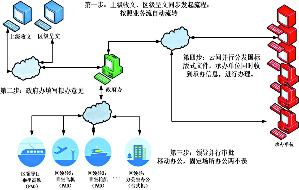 哈尔滨新区协同办公平台上线