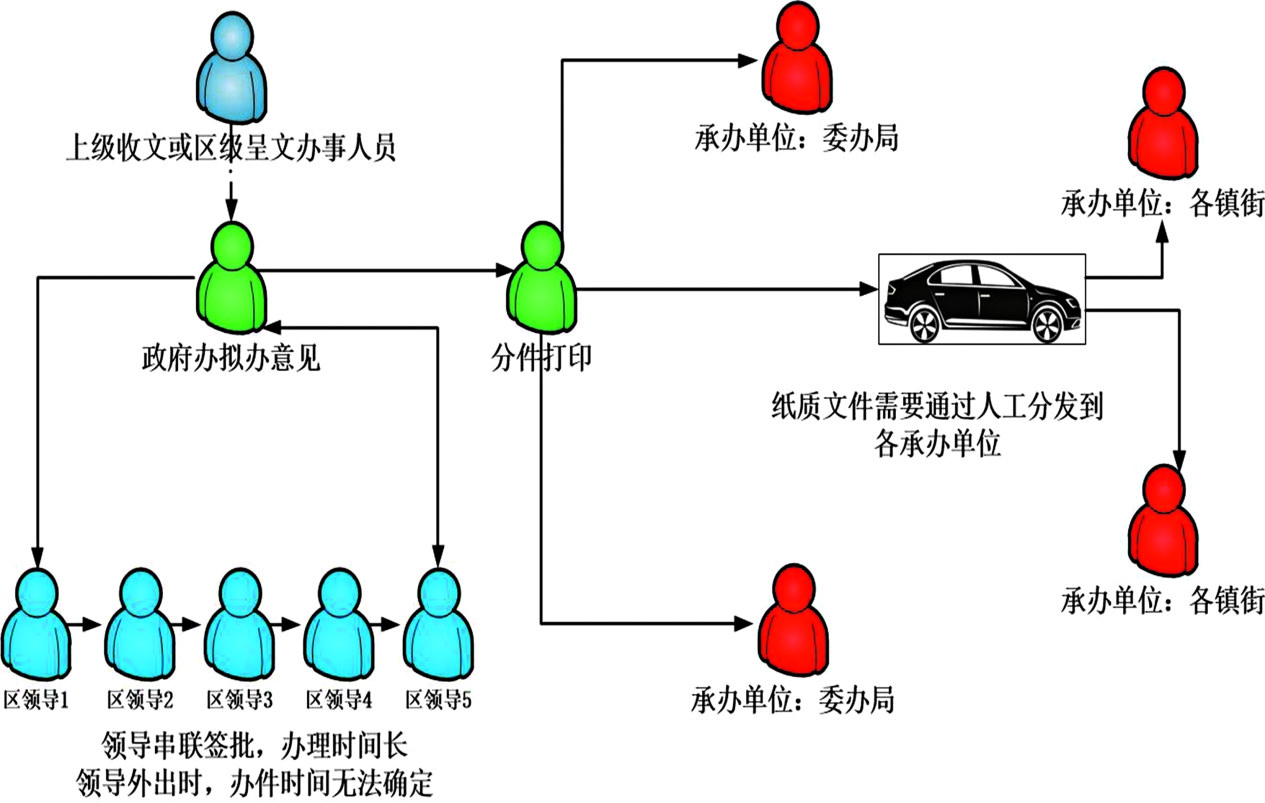 哈尔滨新区协同办公平台上线