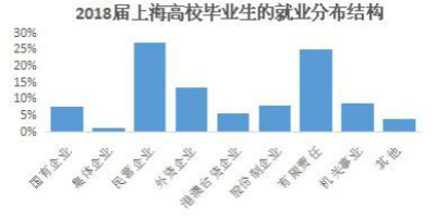 滬2018屆高校畢業生就業報告：“00後”入職場 25%畢業生民企就業