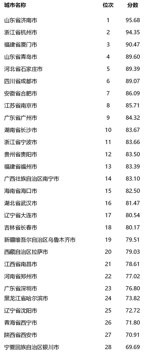 濟南全國第一 2018年全國文明城市測評成績公佈