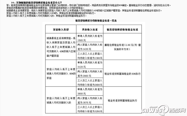 【今日看点】西安人才公租房房租上涨? 物业:政策还未确定