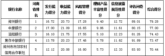 【银行-文字列表】郑州银行登河南省区域银行综合理财能力排行榜榜首