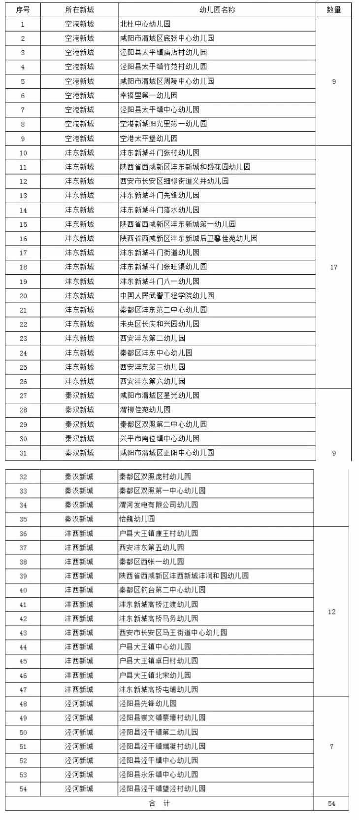 西咸新区139家普惠性幼儿园完全名单