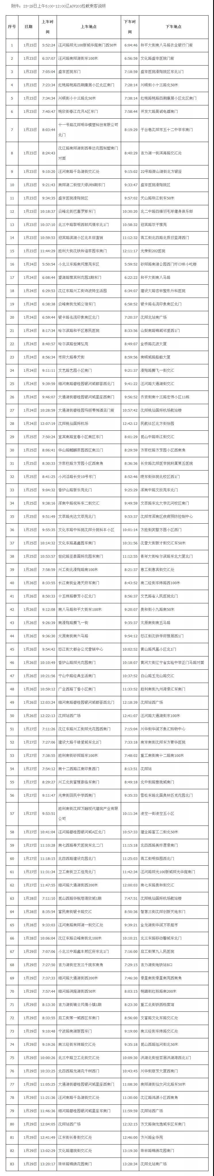 瀋陽一齣租車司機確診病例軌跡公佈！共有83個載客記錄