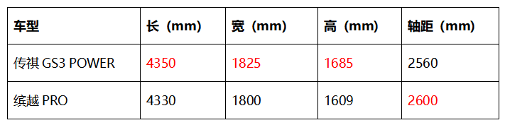 传祺GS3 POWER/缤越高性价比PK，谁才是小型SUV中的MVP？