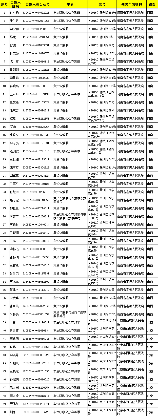 涉金融严重失信行为人名单