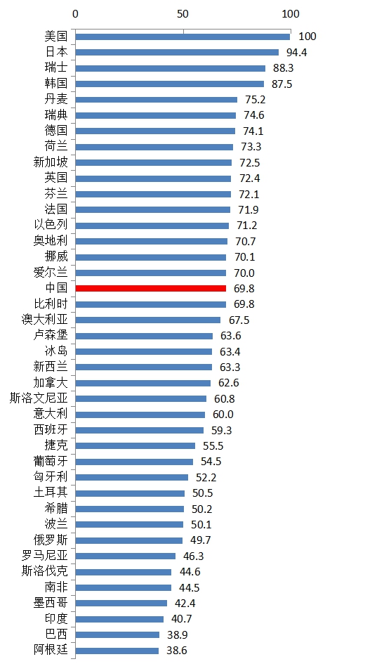 中国国家创新指数升至世界第17位
