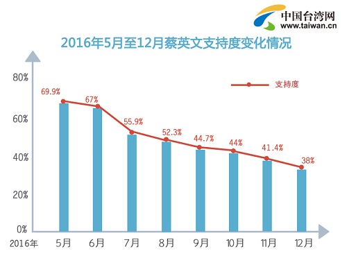 蔡英文民调一再下跌 丢了威信位子还能保多久