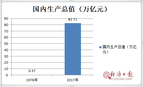 改革開放40年數據報表出爐，20張圖令國人動容！