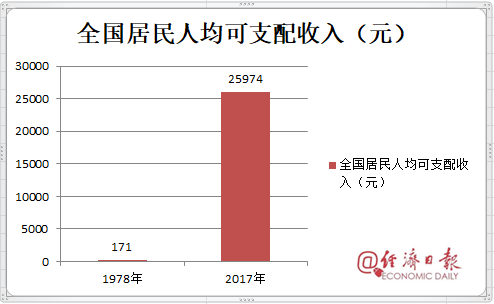 改革開放40年數據報表出爐，20張圖令國人動容！