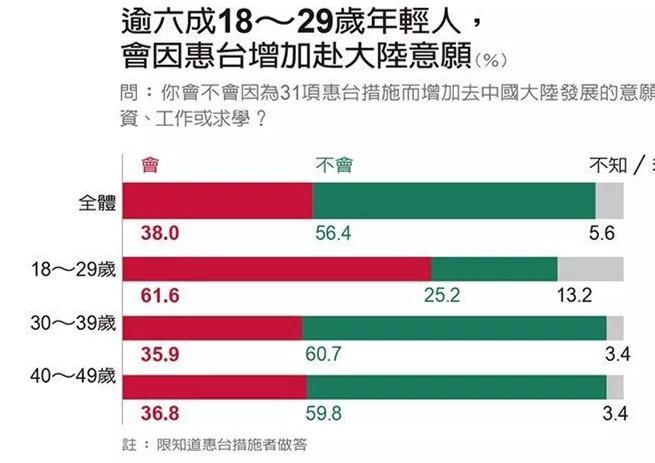 图片默认标题_fororder_调查显示，台湾青年群体对大陆的态度发生了显著变化