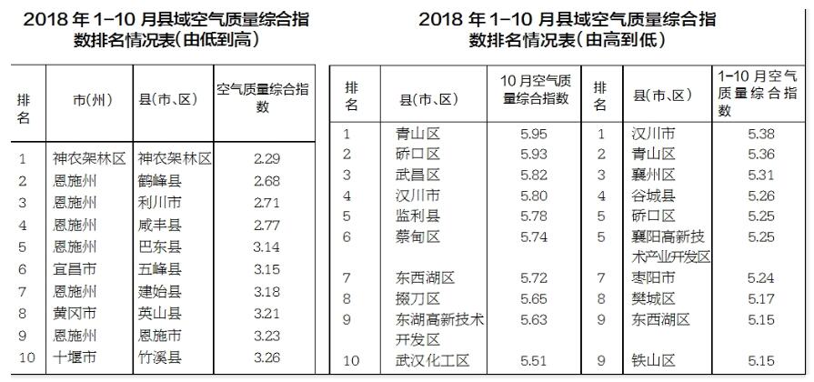 湖北省2018年1-10月环境空气质量重要数据通报