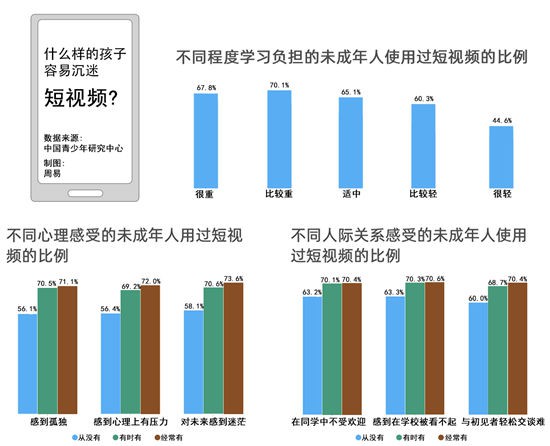 调查揭示 什么样的孩子容易沉迷短视频